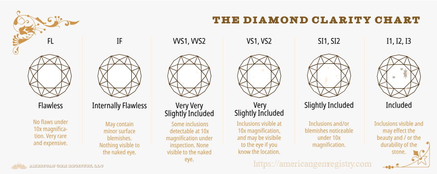 About Diamonds -Cut, Color, Clarity, and Carat Weight the 4C’s of diamonds. The GIA grading scale to standardize classification
